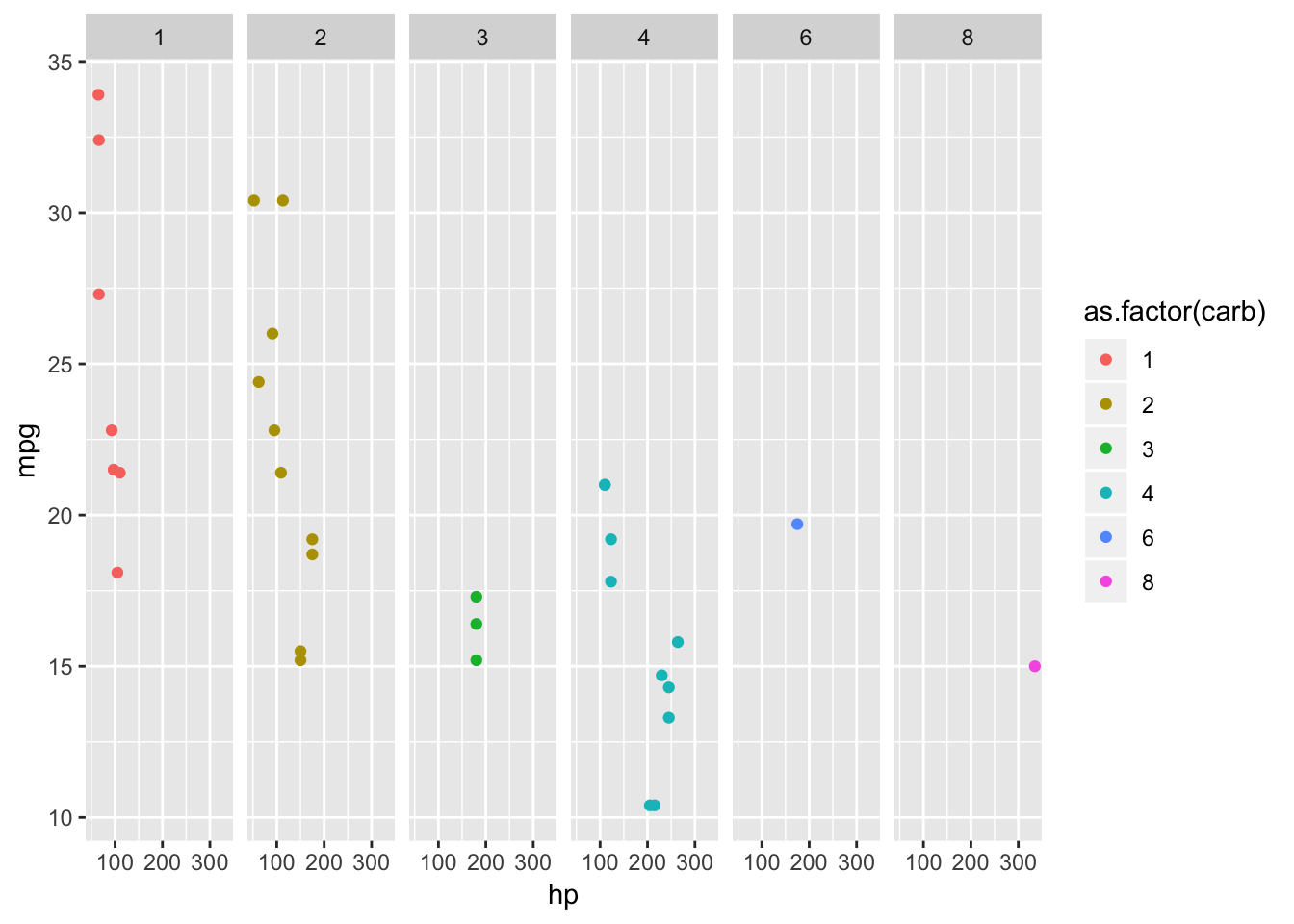 Facetted plot are way more easier to detect a pattern in each group