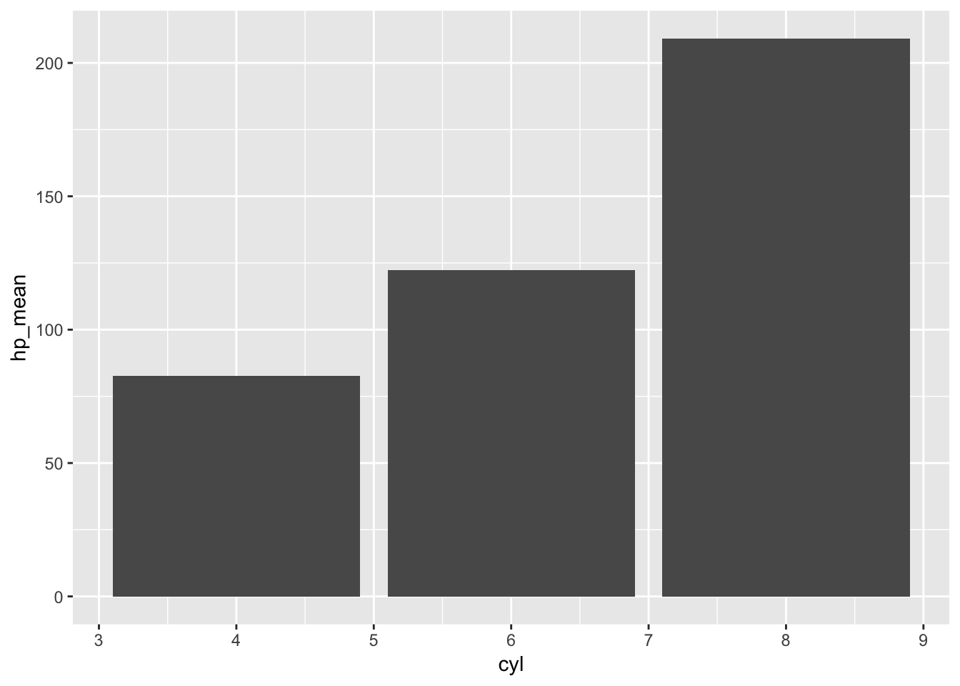 Geometries (bars here) define mainly the type of plot