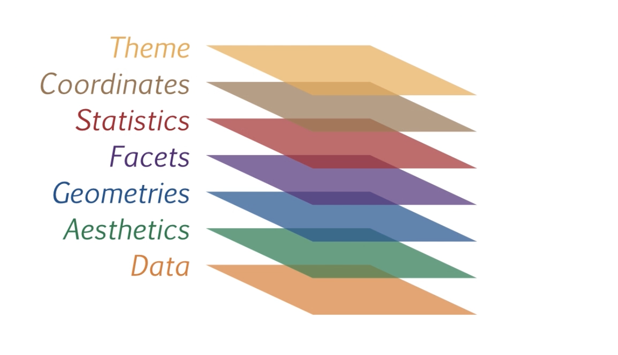 The different layers that constitutes the grammar of graphics framework