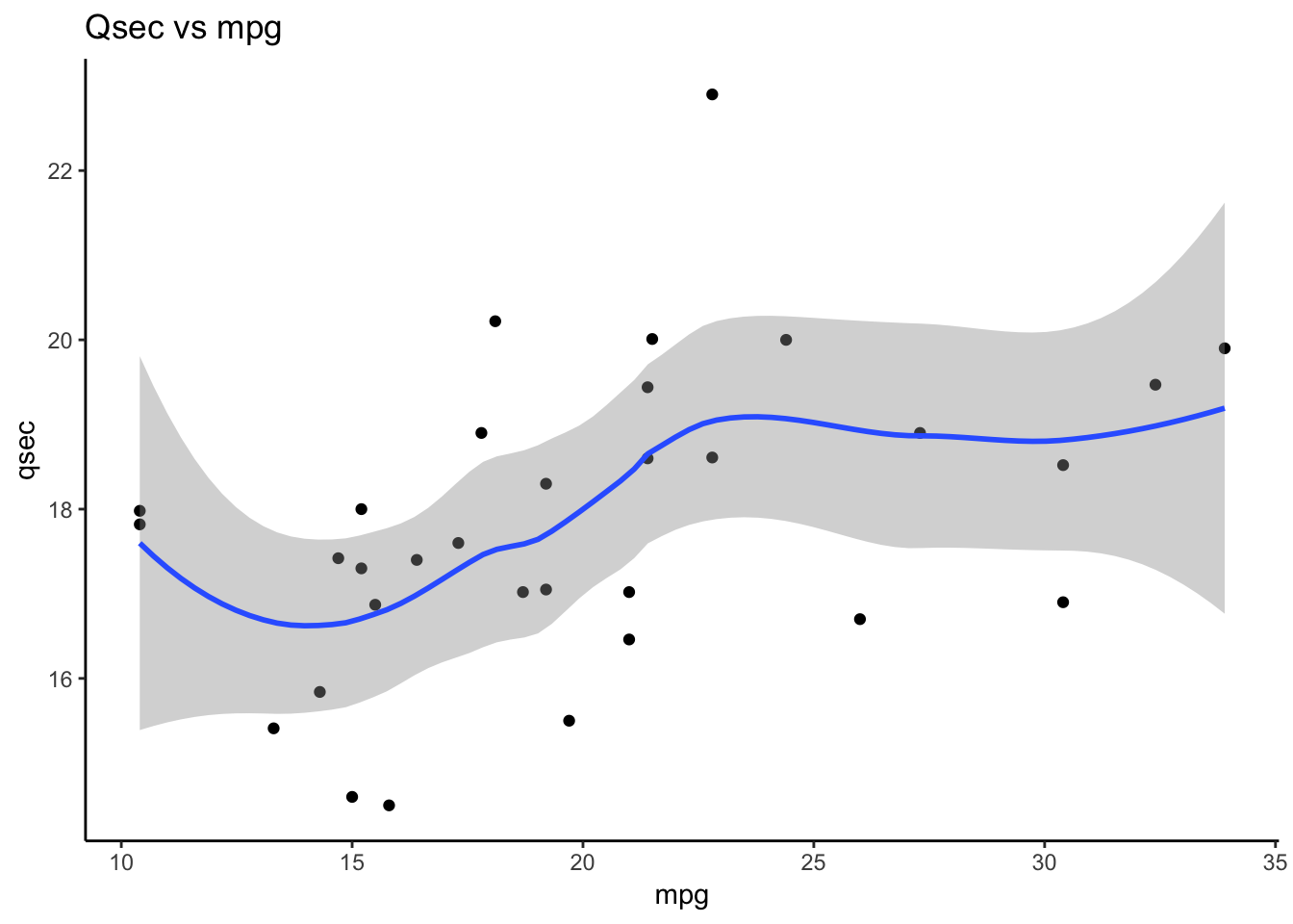 Clear and simple themes aid to understand the data related elements, which contribute to make our plot more meaningful